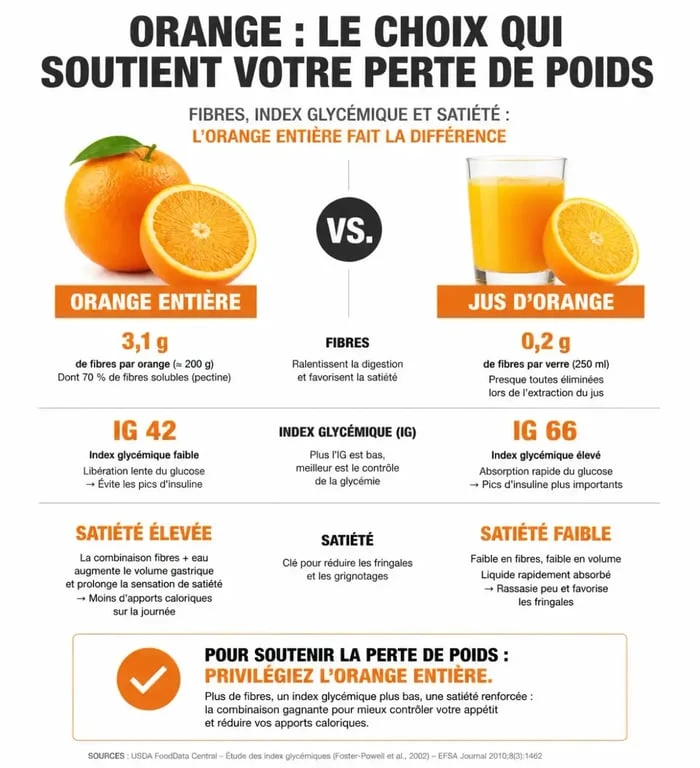 Infographie comparant les bienfaits de l'orange entière et du jus d'orange pour maigrir