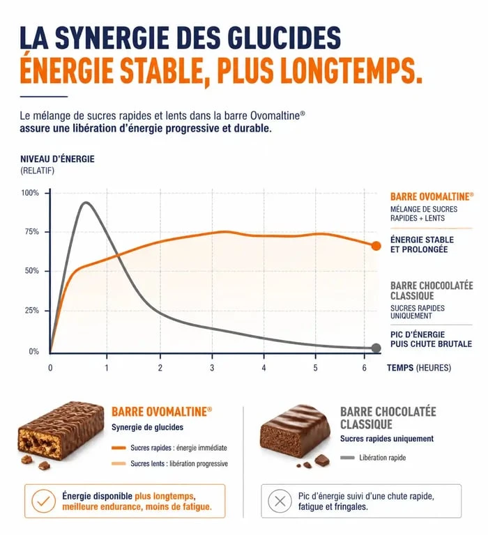 Infographie comparant l'apport énergétique durable de la barre Ovomaltine par rapport aux barres chocolatées classiques pour les sportifs