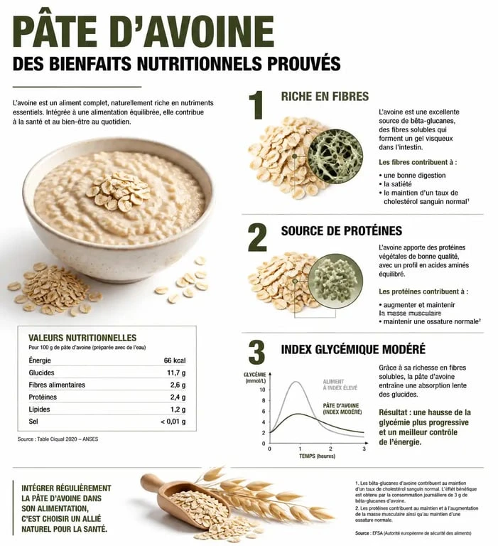 Infographie des bienfaits nutritionnels de la pâte d'avoine pour la santé