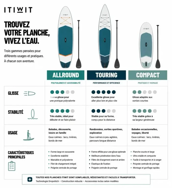 Comparatif des gammes de stand-up paddle Itiwit : modèles Allround, Touring et Compact pour choisir sa planche.