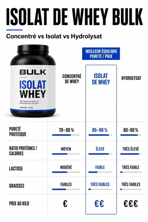 Comparatif bulk isolate whey protein entre isolat, concentré et hydrolysat avec protéines, calories et prix