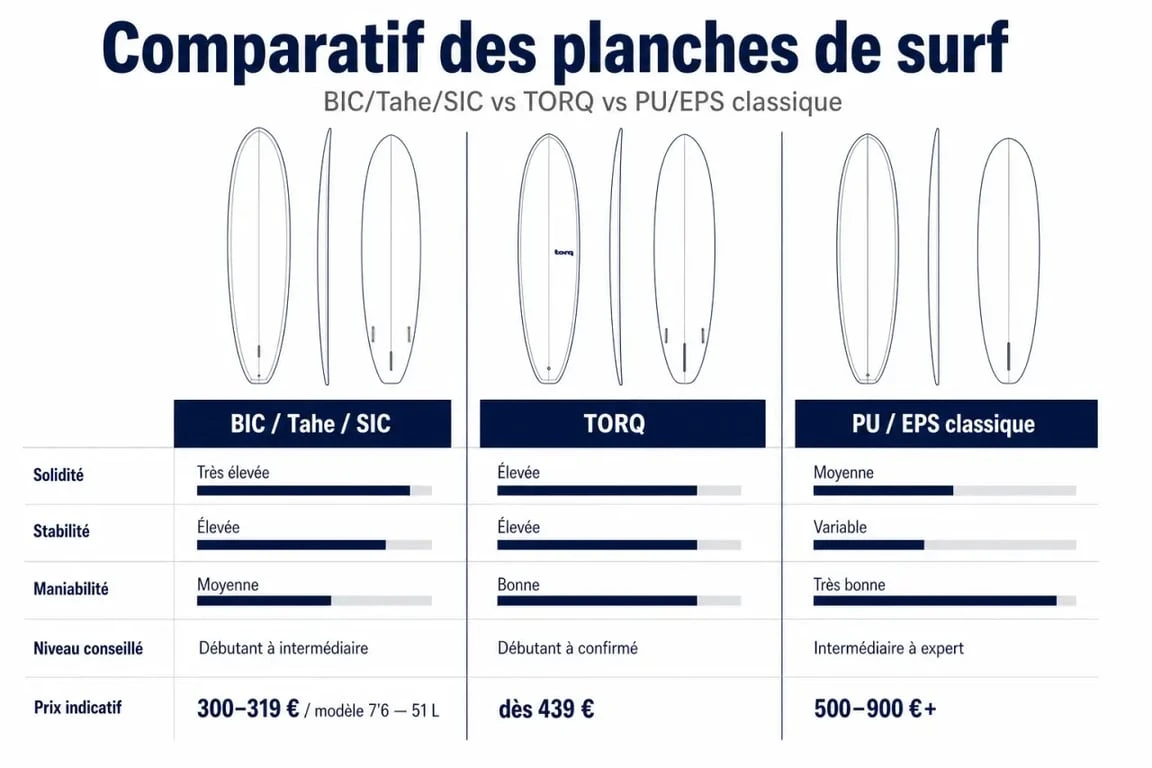 Planche de surf bic comparée à TORQ et à une planche classique, avec solidité, stabilité, maniabilité et prix
