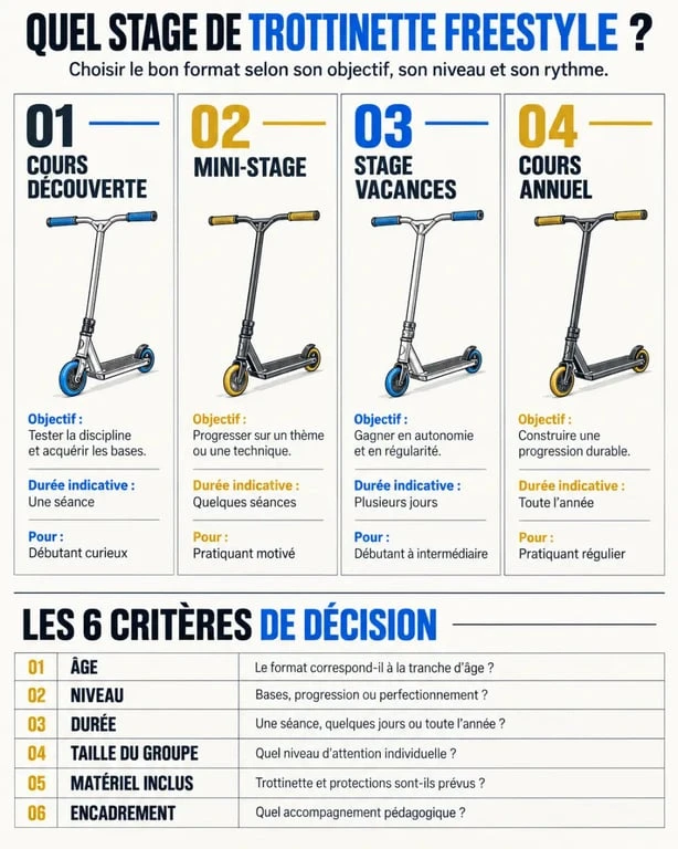 Infographie pour choisir un stage de trottinette freestyle selon le format, l’âge et le niveau