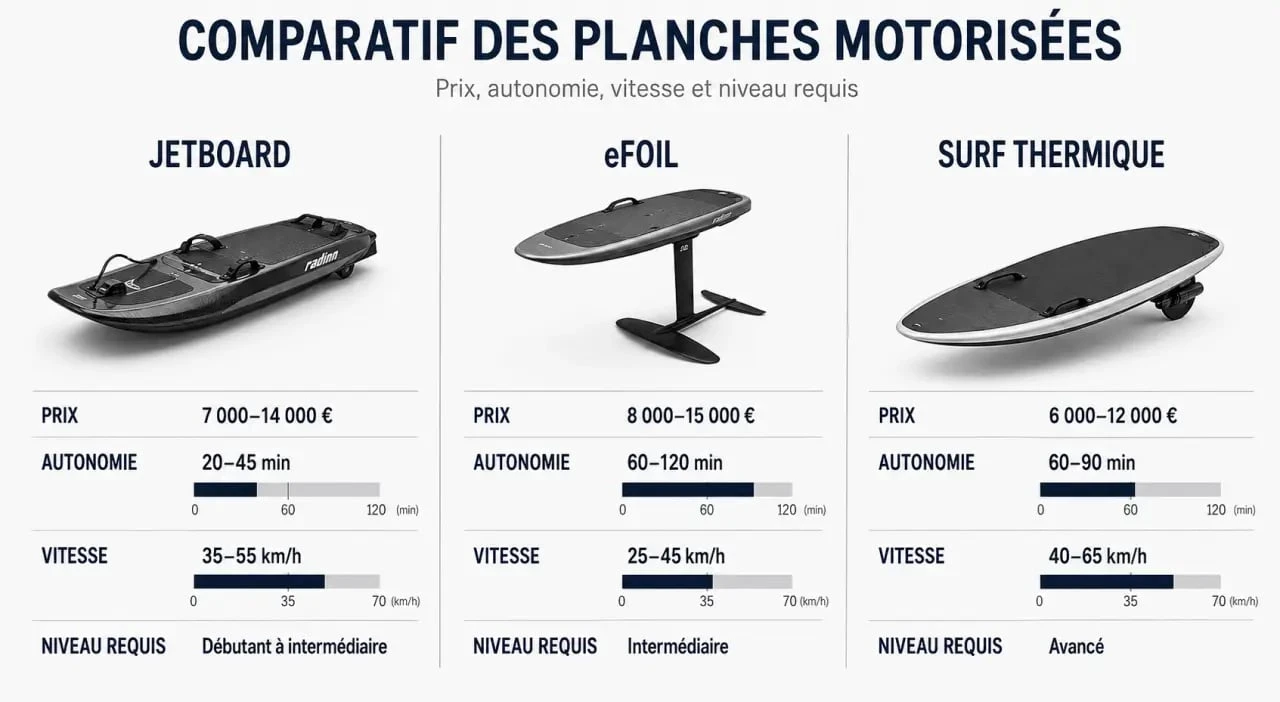 Planche de surf electrique : comparatif visuel entre jetboard, eFoil et surf thermique avec prix, autonomie et vitesse