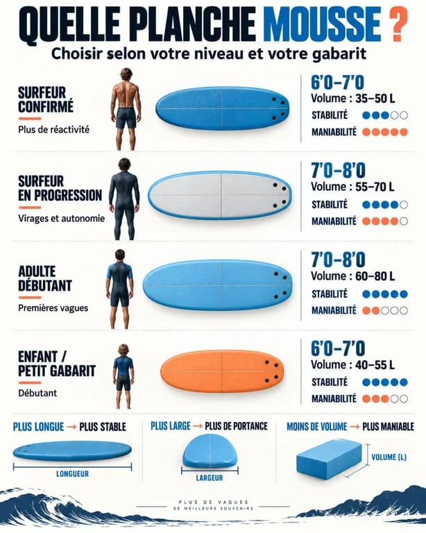 Infographie sur le choix d’une planche de surf mousse selon le niveau et le gabarit