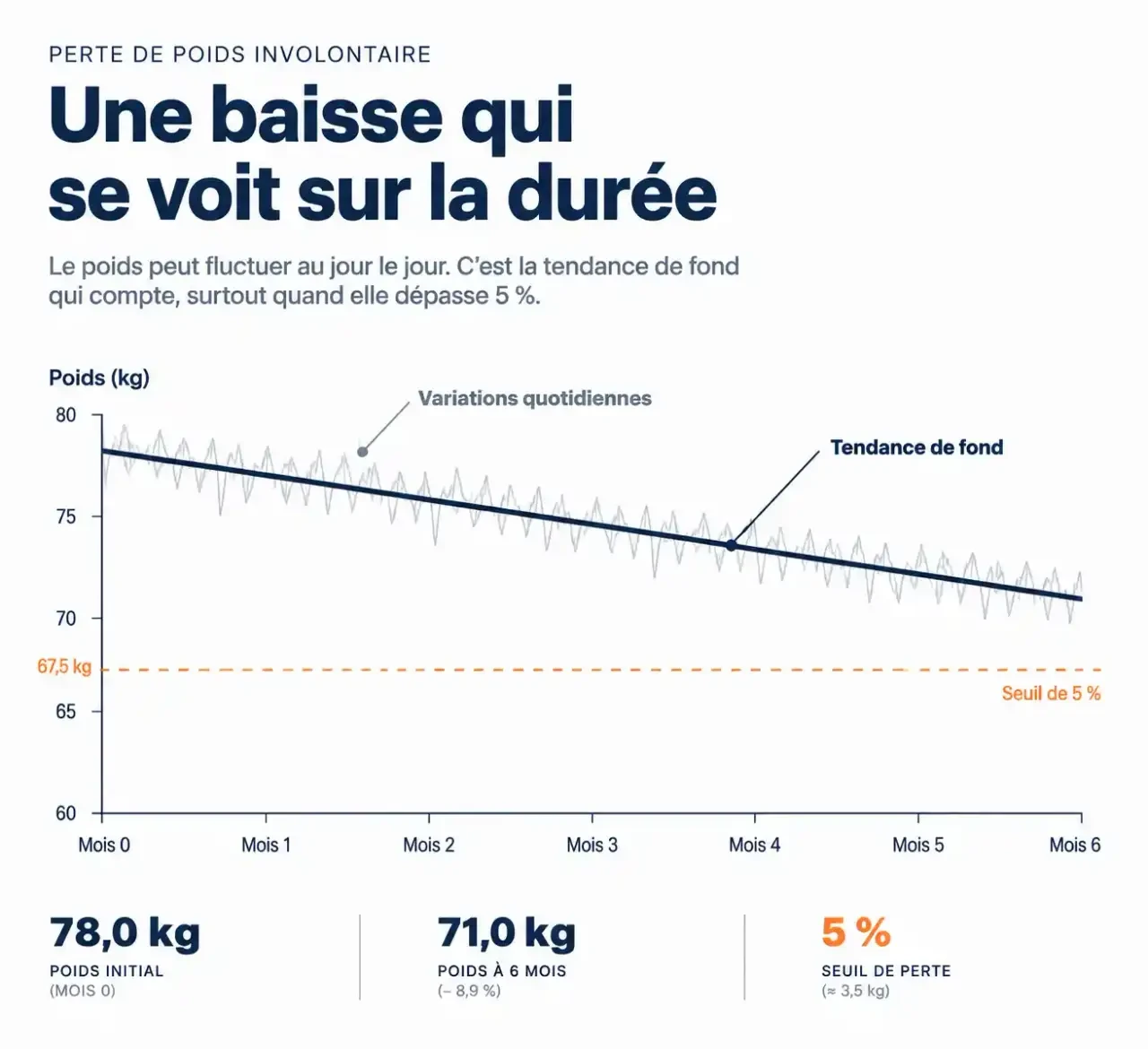 Courbe illustrant la perte de poids : quand s'inquiéter, variations quotidiennes, tendance de fond et seuil de 5 %